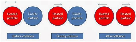 Image result for Conduction Particles