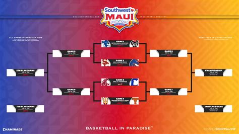 Boise State basketball adds games, gets USC in Maui tourney | Idaho ...