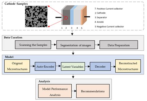 Performance Evaluation of Convolutional Auto Encoders for the ...