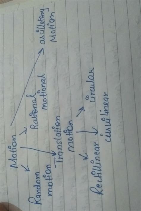 i want to make chart on motion and it's types - Brainly.in