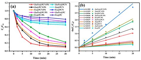 Progress in the Elimination of Organic Contaminants in Wastewater by ...