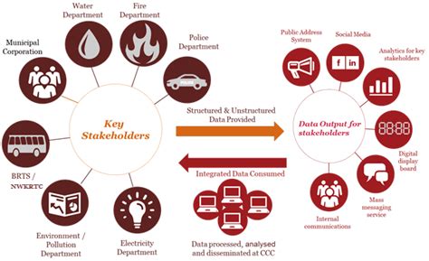 ಕಮಾಂಡ್ ಕಂಟ್ರೋಲ್ ಸೆಂಟರ್ - Davanagere Smart City Limited