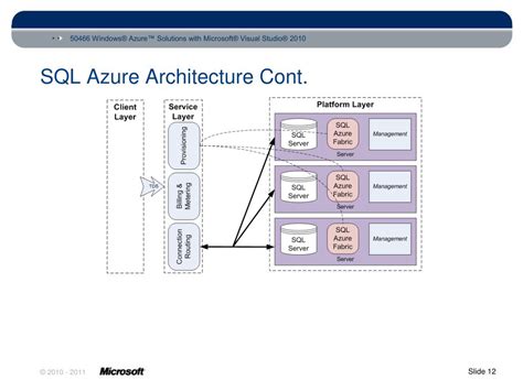 Azure SQL Service 的图像结果