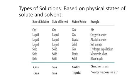 Image result for Types of Solutions Chemistry Table