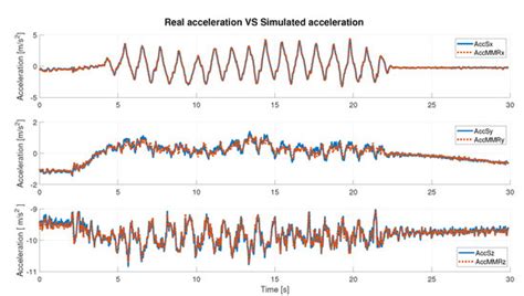 Development and Assessment of a Movement Disorder Simulator Based on ...