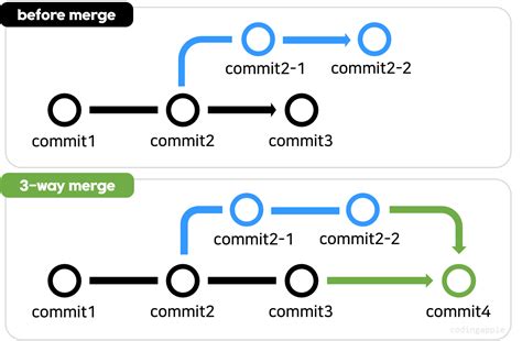 Image result for Fast-forward Git