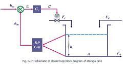 Closed Loop Response of Liquid Level in a Storage Tank: A Case Study ...