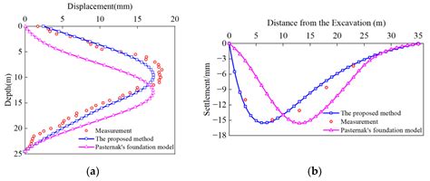 Theoretical Study on Diaphragm Wall and Surface Deformation Due to ...