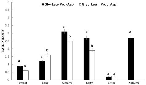 Purification, Identification, and Sensory Evaluation of Kokumi Peptides ...