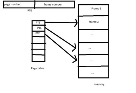Operating System: I have a basic query regarding paging can any solve it?