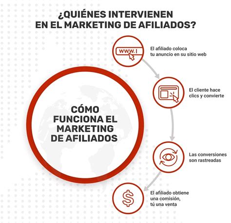 Los 7 Mejores Cursos de Marketing de Afiliados en 2026