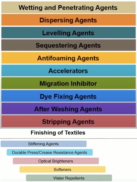 Image result for Textile Modifiers