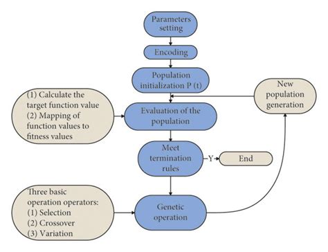 Image result for Genetic Algorithm Python Flowchart