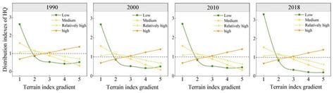 Evolution of Habitat Quality and Its Response to Topographic Gradient ...