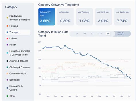 Some of the categories contributing to this decline are: