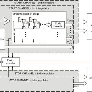 Image result for Time-Variant Block Diagram
