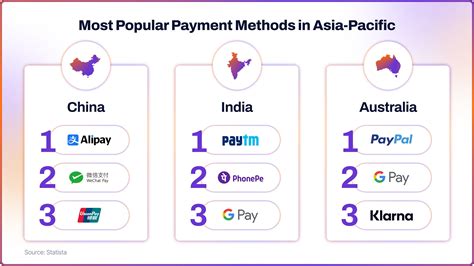 Image result for Most Popular Payment Methods