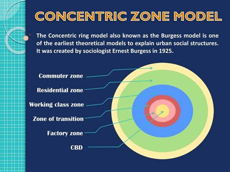Image result for Concentric Zone Model