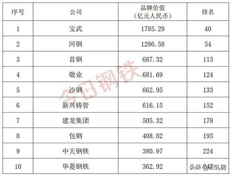 中国十大钢铁厂排名(中国民营钢厂排名)_欲强网