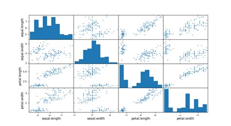 Image result for Data Visualization Scatterplot Matrix