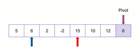 Image result for Quick Sort Flowchart Lomuto