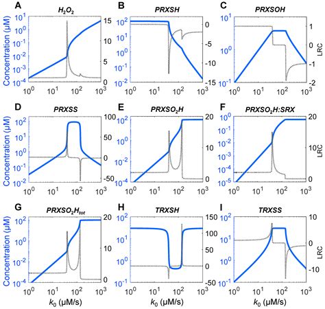 Origins of Ultrasensitivity and Complex Signaling Dynamics of Cellular ...