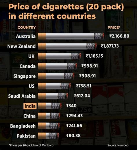 Average Price Of A Pack Of Cigarettes In May 2026