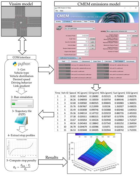 Impact of Various Operating Conditions on Simulated Emissions-Based ...