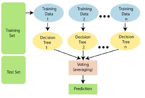 Algorithme De Random Forest 的图像结果