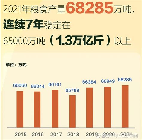 13657亿斤！全年粮食产量再创新高，连续7年保持在1.3万亿斤以上 12月6日，国家统计局公布2021年粮食产量数据。 根据对全国31个省 ...