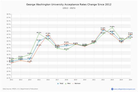 How GWU's Acceptance Rate Changed Over Time