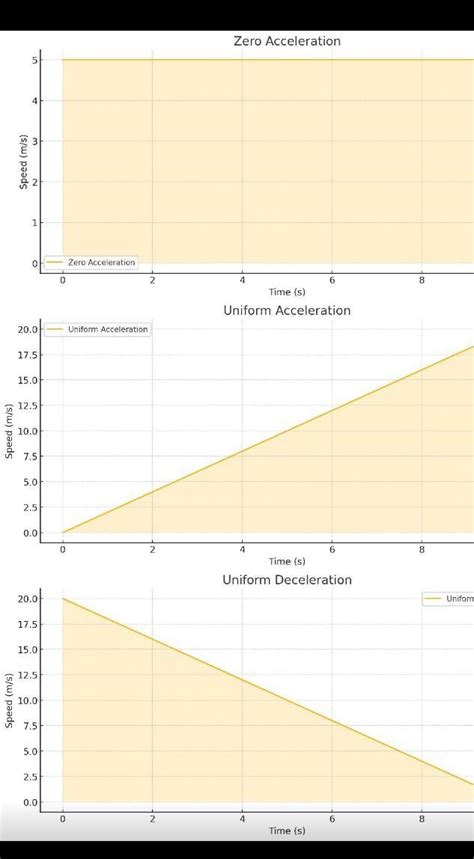 Draw speed-time graphs for zero acceleration, uniform acceleration ...