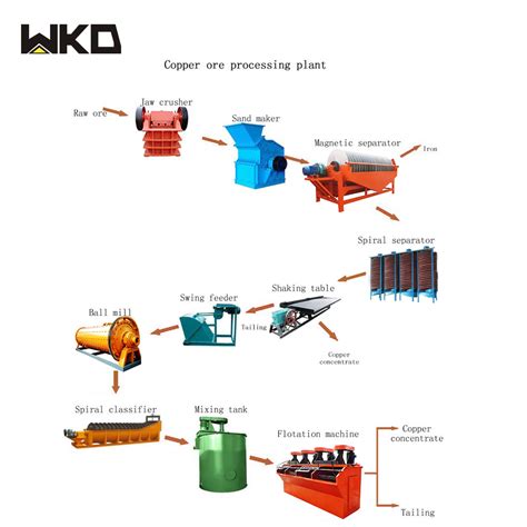 Image result for Copper Manufacturing Process Flowchart From Ore