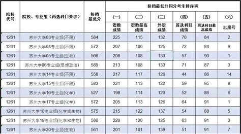 苏州大学高考录取分数线2021（江苏省）- 苏州本地宝