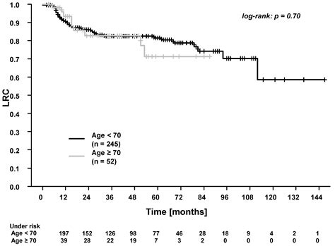 Postoperative Radiochemotherapy Using Modern Radiotherapy Techniques in ...