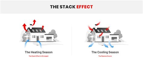Image result for Stack Effect Fire Fighting