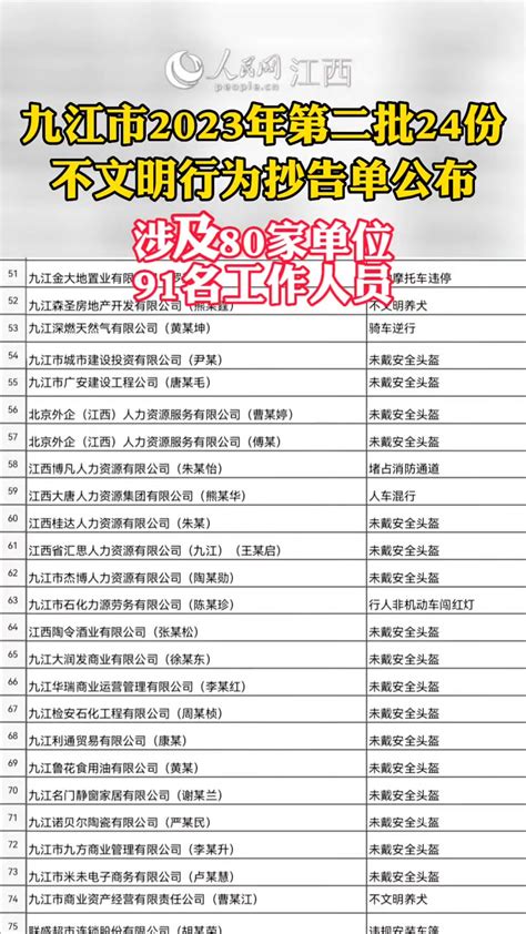九江 2023年第二批24份单位干部职工不文明行为抄告单公布，涉及80家单位、91名工作人员。文明行为从我做起-度小视