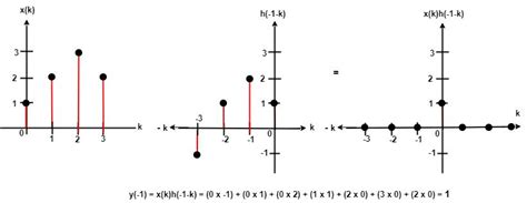Image result for Scientific Analysis of Linear and Circular Convolution Graph