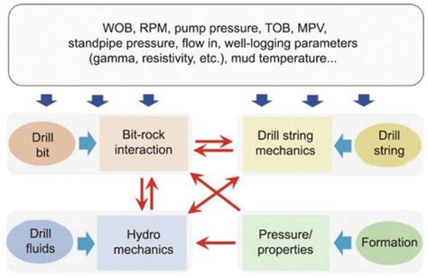 Image result for Adaptive Drilling Algorithm