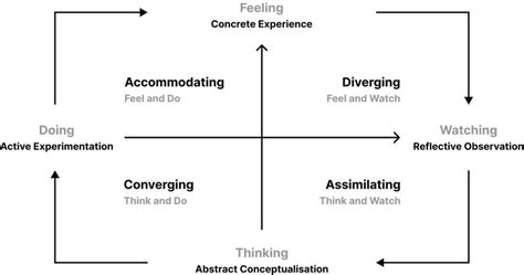 Image result for Kolb Learning Theory Example
