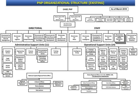 Image result for Police Command Structure