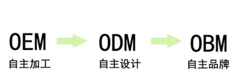 深入浅出OEM/OBM/ODM - 知乎