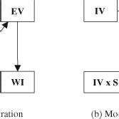 Image result for Moderation vs Mediation