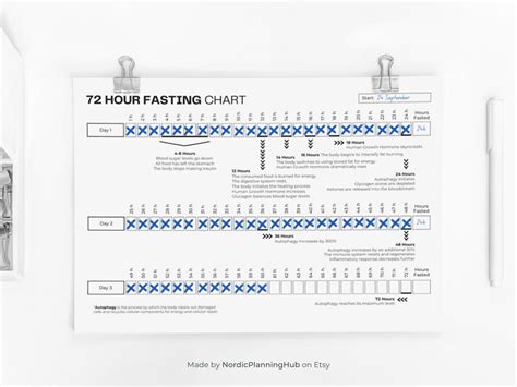 72 Hour Fasting Chart, Weight Loss Tracker (printable PDF) - Etsy