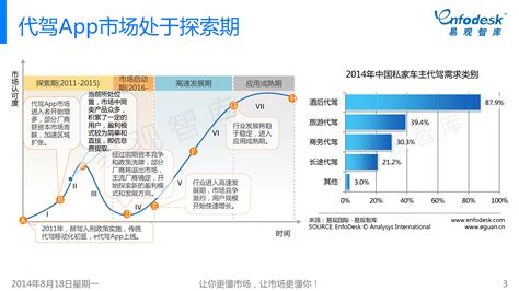 中国代驾APP市场专题研究报告2014 - 易观