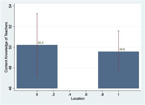 stata - Bar Graph with Confidence Interval levels - Stack Overflow