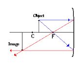 An object is placed just outside the principal focus of concave mirror ...