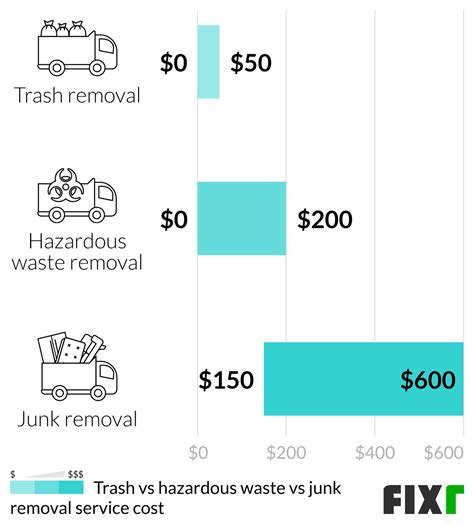 Junk Removal Service Cost | Waste Removal Cost | Fixr