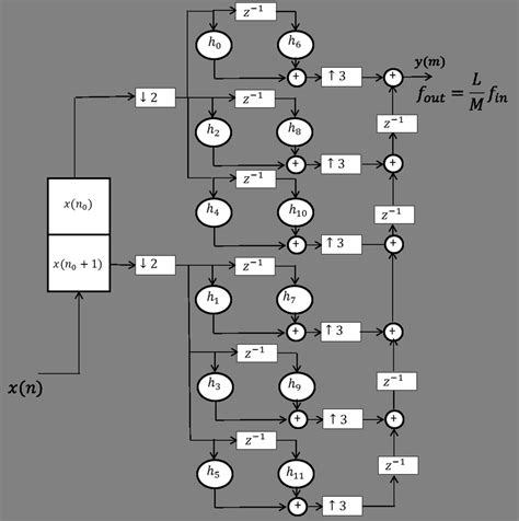 Image result for Better Explained Polyphase Filter