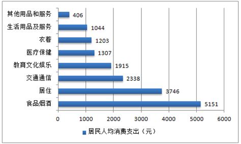 9张图让你读懂中国居民消费概况_总支出